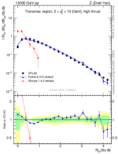 Plot of nch in 13000 GeV pp collisions