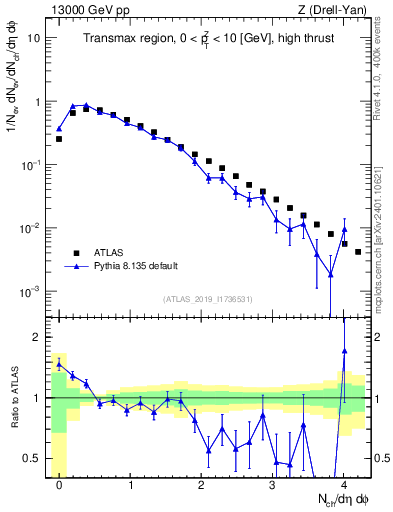 Plot of nch in 13000 GeV pp collisions