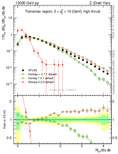 Plot of nch in 13000 GeV pp collisions