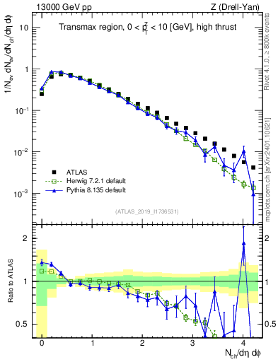 Plot of nch in 13000 GeV pp collisions