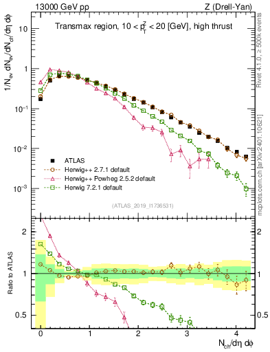 Plot of nch in 13000 GeV pp collisions