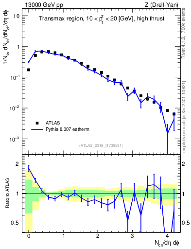 Plot of nch in 13000 GeV pp collisions