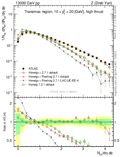 Plot of nch in 13000 GeV pp collisions