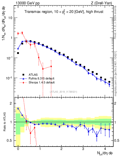 Plot of nch in 13000 GeV pp collisions
