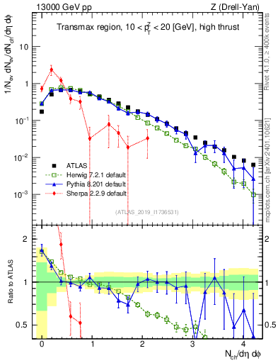 Plot of nch in 13000 GeV pp collisions