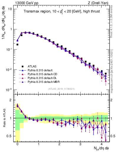 Plot of nch in 13000 GeV pp collisions