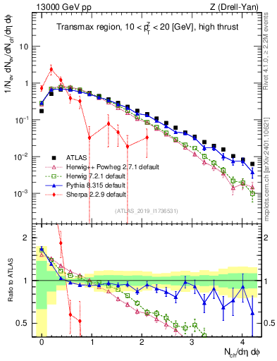 Plot of nch in 13000 GeV pp collisions