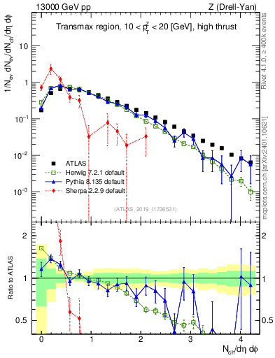 Plot of nch in 13000 GeV pp collisions