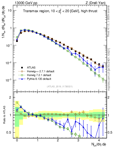 Plot of nch in 13000 GeV pp collisions