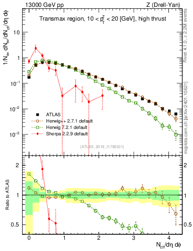 Plot of nch in 13000 GeV pp collisions
