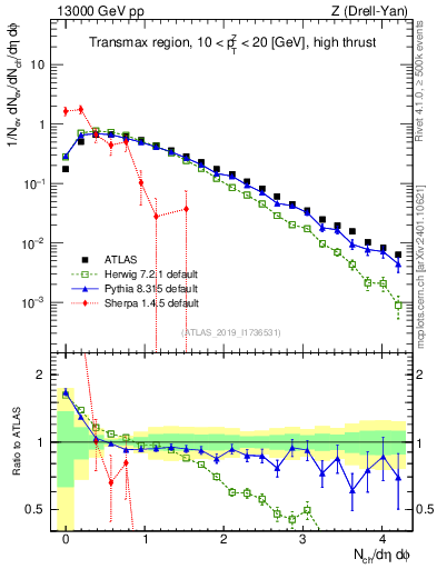 Plot of nch in 13000 GeV pp collisions