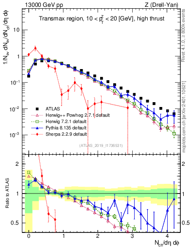 Plot of nch in 13000 GeV pp collisions