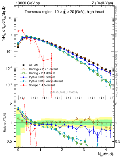 Plot of nch in 13000 GeV pp collisions