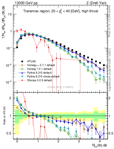 Plot of nch in 13000 GeV pp collisions