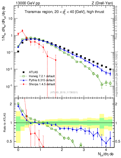 Plot of nch in 13000 GeV pp collisions