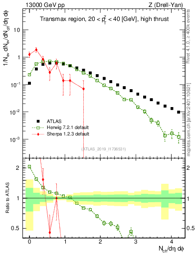Plot of nch in 13000 GeV pp collisions
