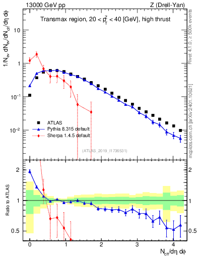 Plot of nch in 13000 GeV pp collisions