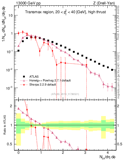Plot of nch in 13000 GeV pp collisions