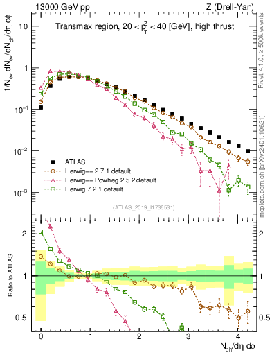 Plot of nch in 13000 GeV pp collisions
