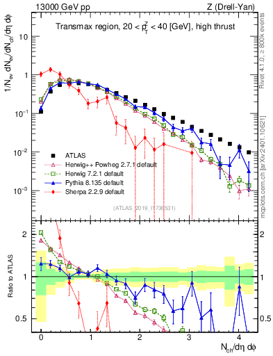 Plot of nch in 13000 GeV pp collisions