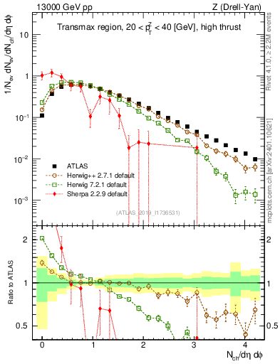 Plot of nch in 13000 GeV pp collisions