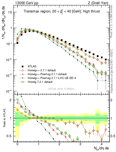 Plot of nch in 13000 GeV pp collisions