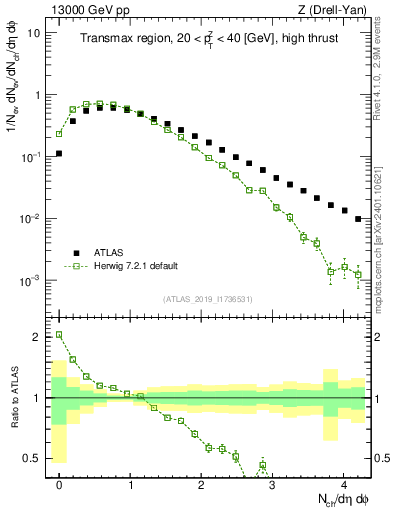 Plot of nch in 13000 GeV pp collisions