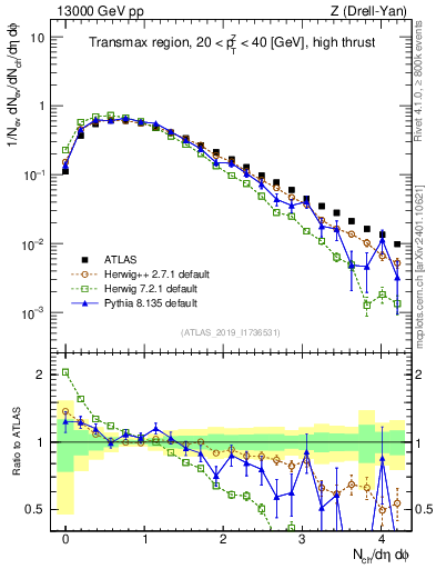 Plot of nch in 13000 GeV pp collisions