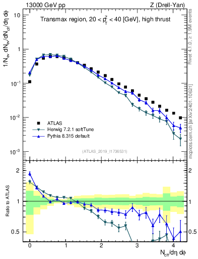 Plot of nch in 13000 GeV pp collisions