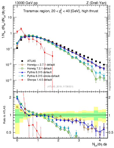 Plot of nch in 13000 GeV pp collisions