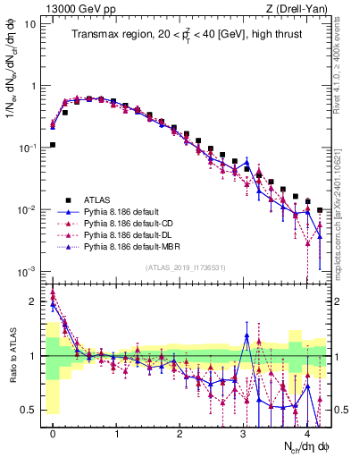 Plot of nch in 13000 GeV pp collisions