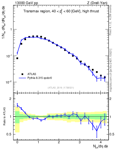 Plot of nch in 13000 GeV pp collisions