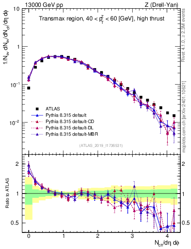 Plot of nch in 13000 GeV pp collisions