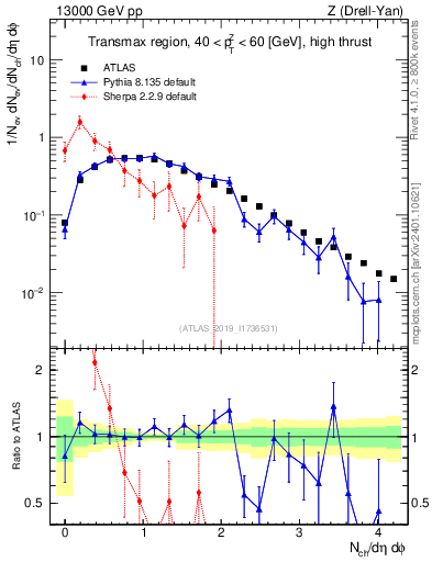 Plot of nch in 13000 GeV pp collisions