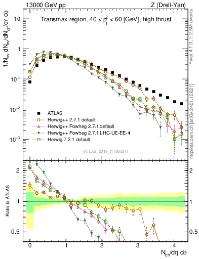 Plot of nch in 13000 GeV pp collisions