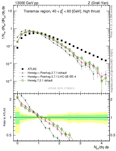 Plot of nch in 13000 GeV pp collisions