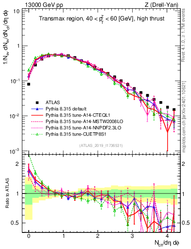 Plot of nch in 13000 GeV pp collisions