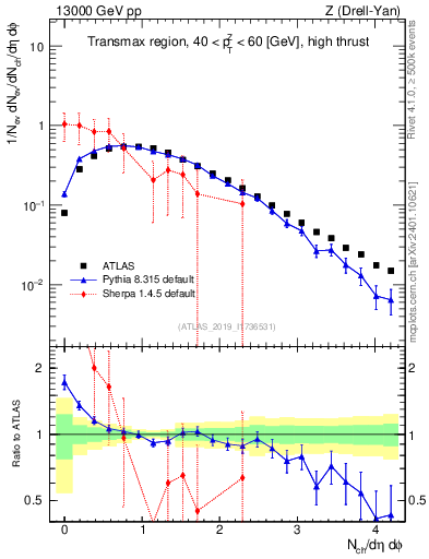 Plot of nch in 13000 GeV pp collisions