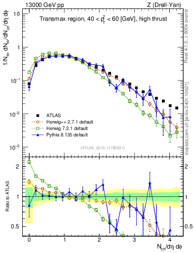 Plot of nch in 13000 GeV pp collisions