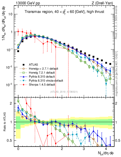 Plot of nch in 13000 GeV pp collisions
