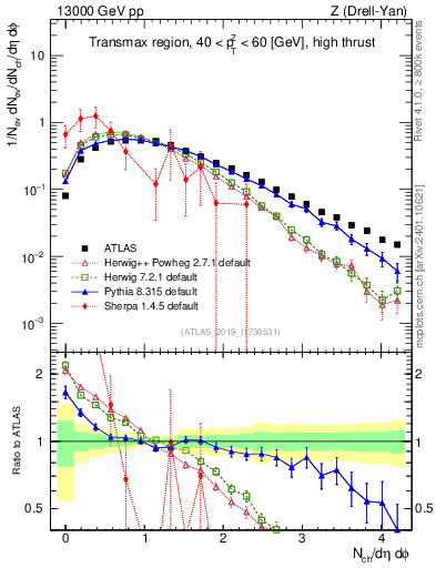 Plot of nch in 13000 GeV pp collisions