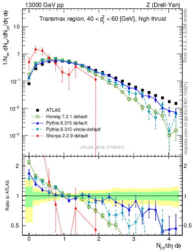Plot of nch in 13000 GeV pp collisions