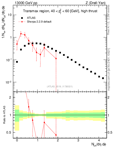 Plot of nch in 13000 GeV pp collisions