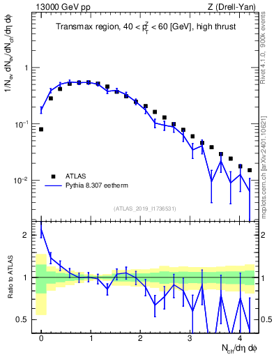 Plot of nch in 13000 GeV pp collisions
