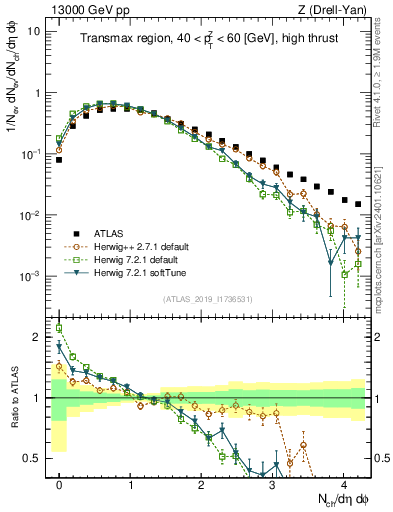 Plot of nch in 13000 GeV pp collisions