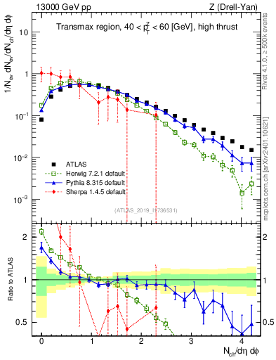 Plot of nch in 13000 GeV pp collisions