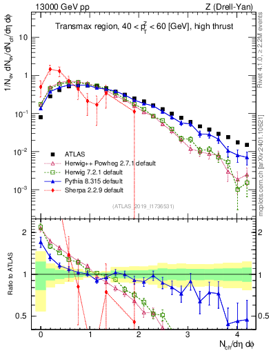 Plot of nch in 13000 GeV pp collisions