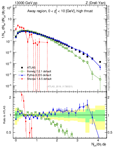 Plot of nch in 13000 GeV pp collisions