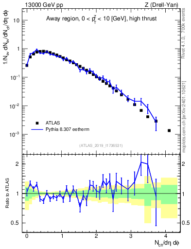 Plot of nch in 13000 GeV pp collisions