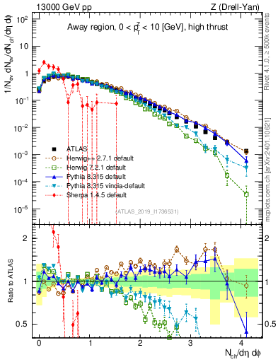 Plot of nch in 13000 GeV pp collisions